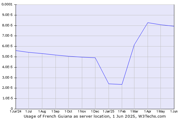 Historical trends in the usage of French Guiana