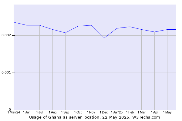 Historical trends in the usage of Ghana