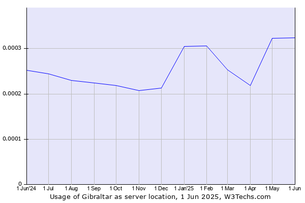 Historical trends in the usage of Gibraltar