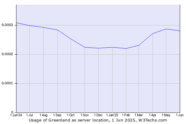 Historical trends in the usage of Greenland