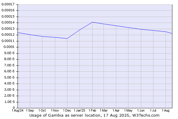 Historical trends in the usage of Gambia