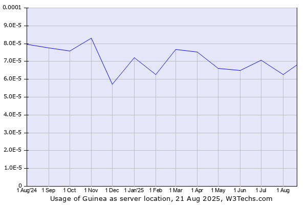 Historical trends in the usage of Guinea