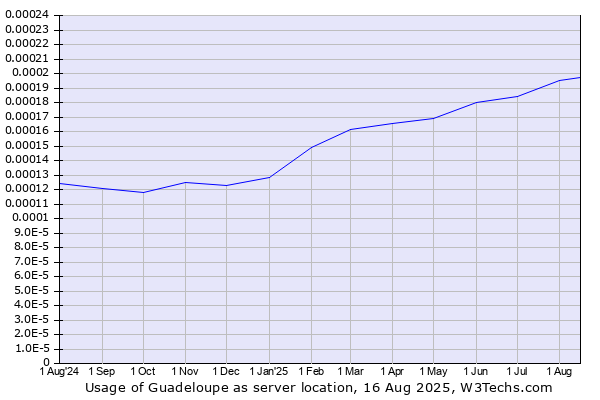 Historical trends in the usage of Guadeloupe