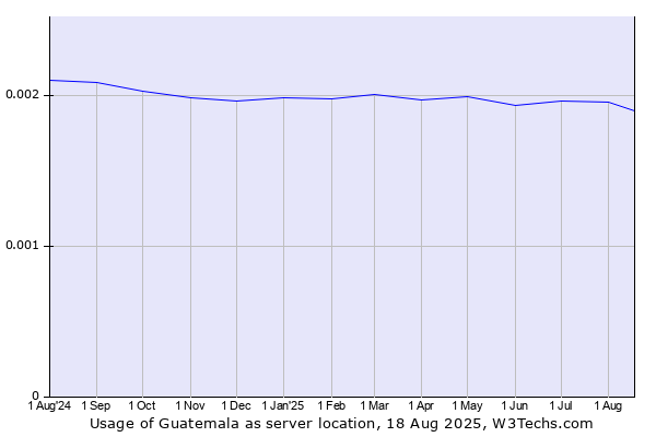 Historical trends in the usage of Guatemala