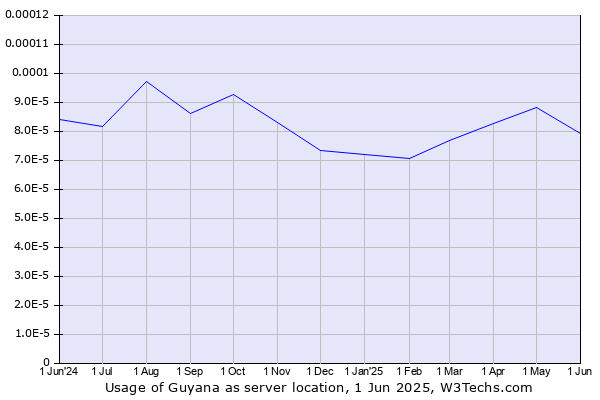 Historical trends in the usage of Guyana