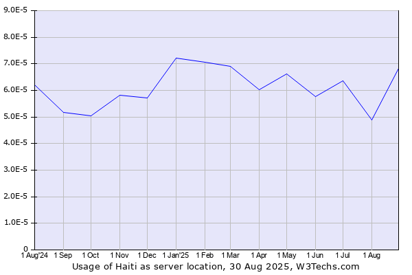 Historical trends in the usage of Haiti