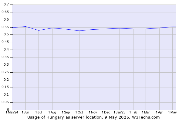Historical trends in the usage of Hungary