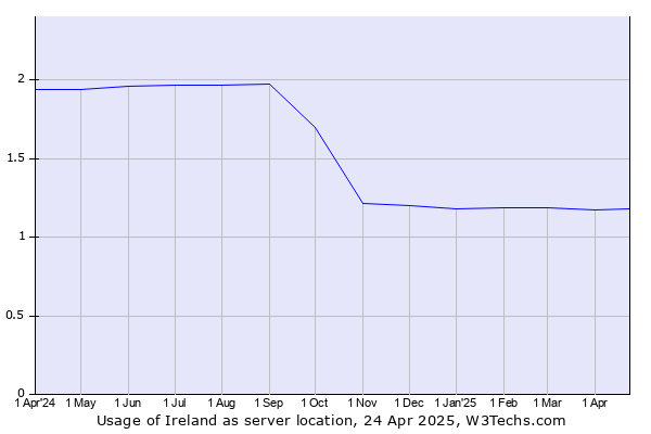 Historical trends in the usage of Ireland