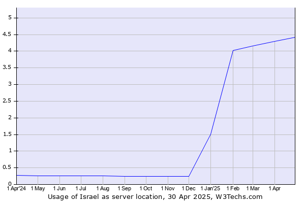 Historical trends in the usage of Israel