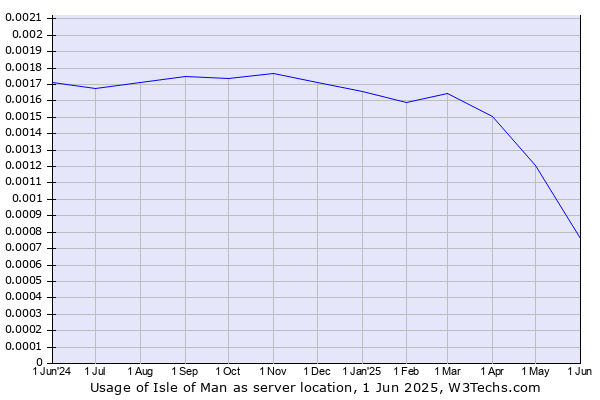 Historical trends in the usage of Isle of Man