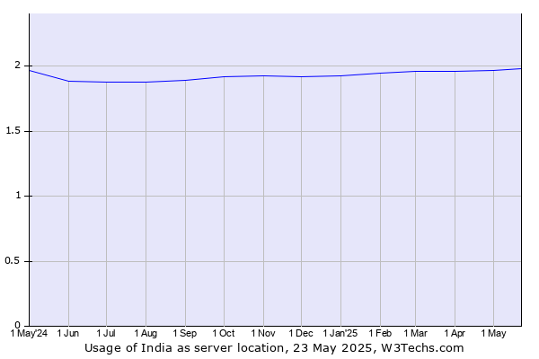 Historical trends in the usage of India