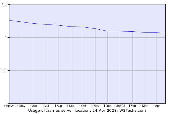 Historical trends in the usage of Iran