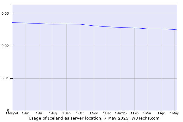 Historical trends in the usage of Iceland