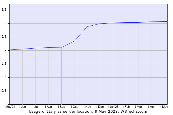 Historical trends in the usage of Italy