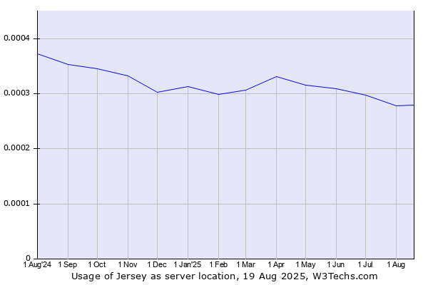 Historical trends in the usage of Jersey