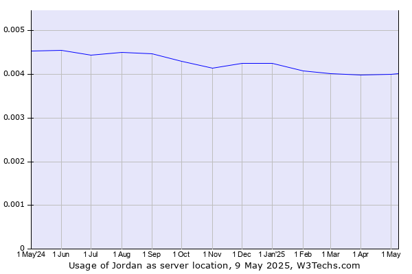 Historical trends in the usage of Jordan