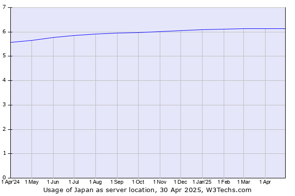Historical trends in the usage of Japan