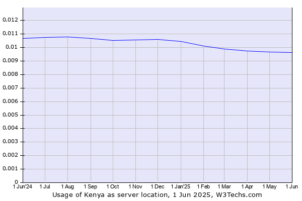 Historical trends in the usage of Kenya