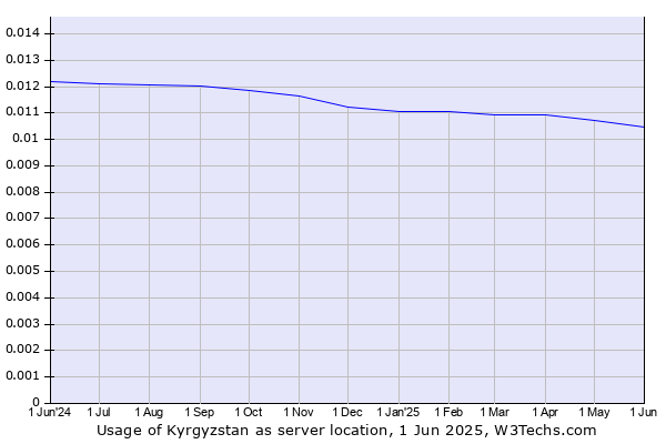 Historical trends in the usage of Kyrgyzstan