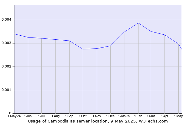 Historical trends in the usage of Cambodia