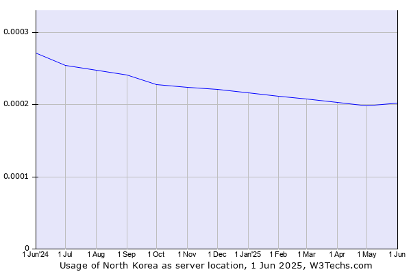 Historical trends in the usage of North Korea