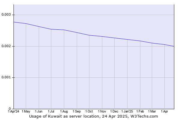 Historical trends in the usage of Kuwait