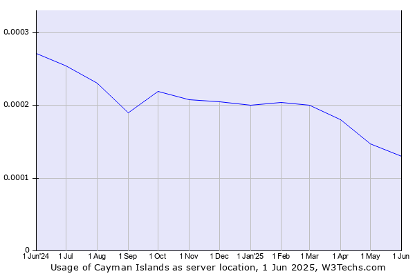Historical trends in the usage of Cayman Islands