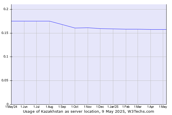 Historical trends in the usage of Kazakhstan