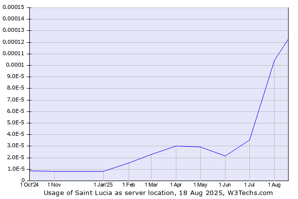 Historical trends in the usage of Saint Lucia