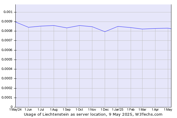 Historical trends in the usage of Liechtenstein