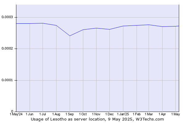 Historical trends in the usage of Lesotho