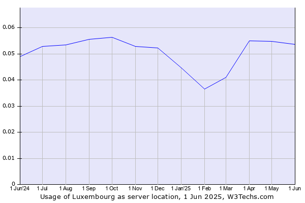 Historical trends in the usage of Luxembourg