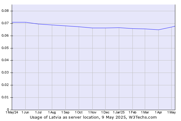 Historical trends in the usage of Latvia