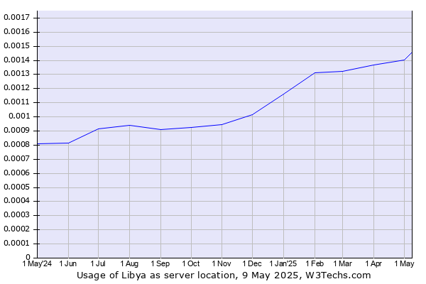 Historical trends in the usage of Libya