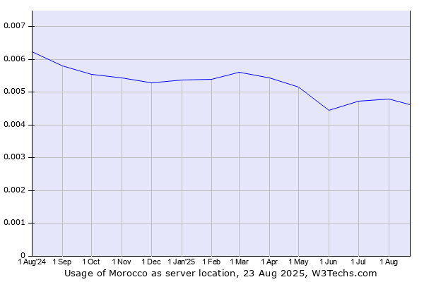 Historical trends in the usage of Morocco