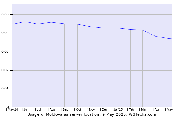 Historical trends in the usage of Moldova