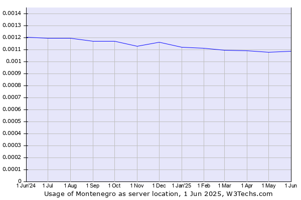 Historical trends in the usage of Montenegro