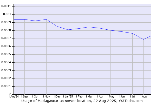 Historical trends in the usage of Madagascar