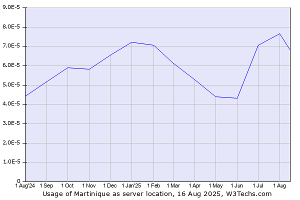 Historical trends in the usage of Martinique