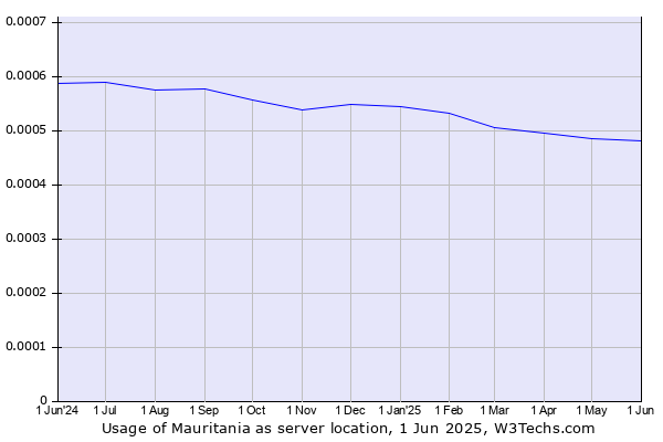 Historical trends in the usage of Mauritania