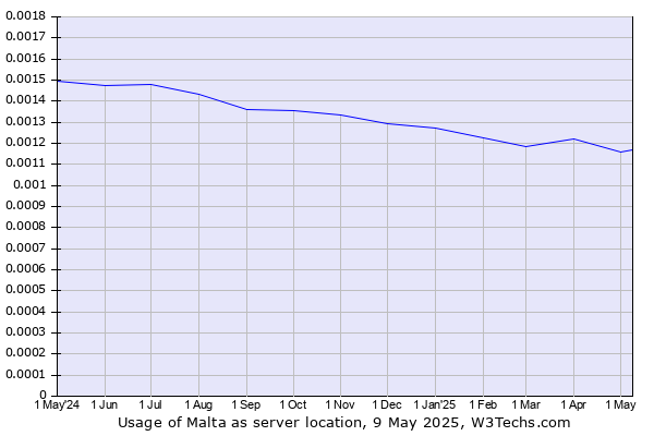 Historical trends in the usage of Malta