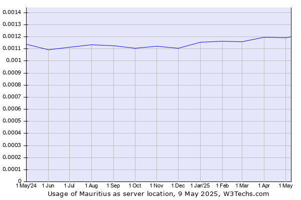 Historical trends in the usage of Mauritius