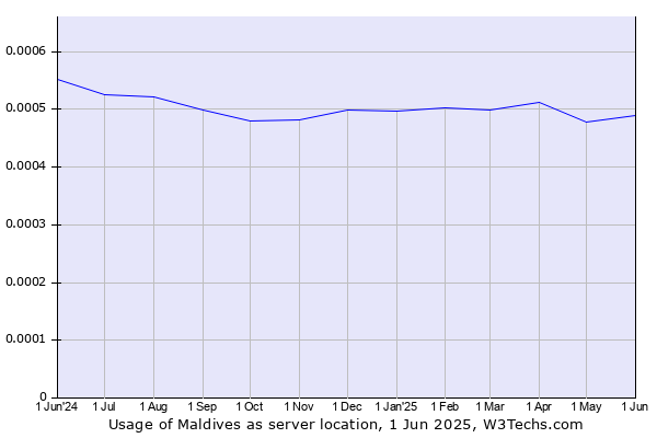 Historical trends in the usage of Maldives