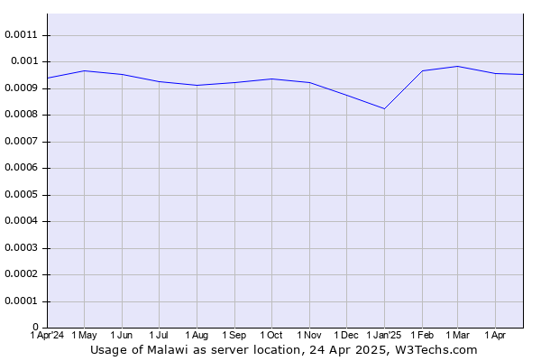 Historical trends in the usage of Malawi