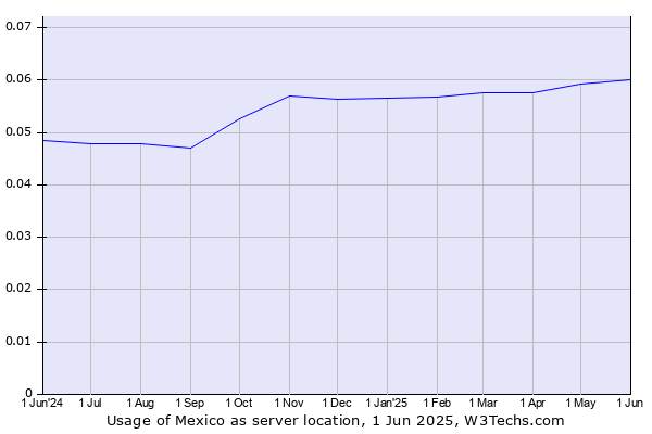 Historical trends in the usage of Mexico