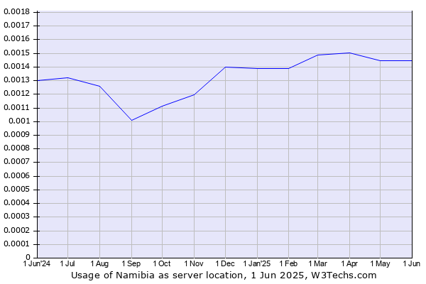 Historical trends in the usage of Namibia