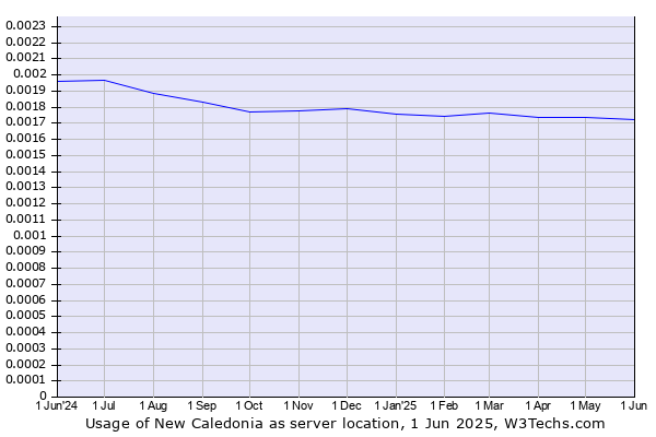 Historical trends in the usage of New Caledonia