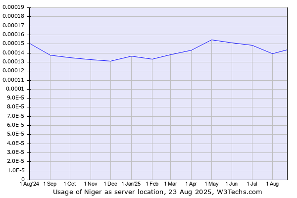 Historical trends in the usage of Niger