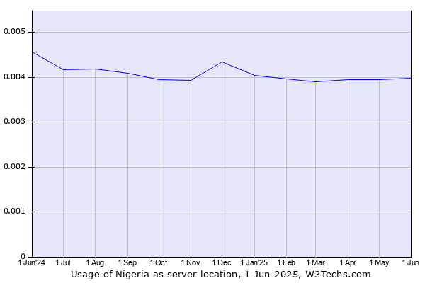 Historical trends in the usage of Nigeria