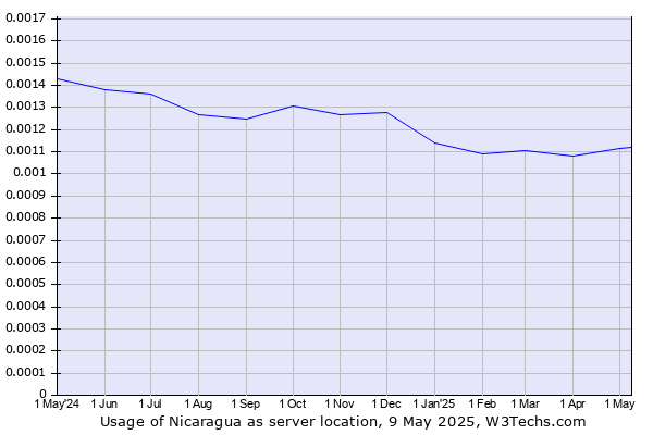 Historical trends in the usage of Nicaragua
